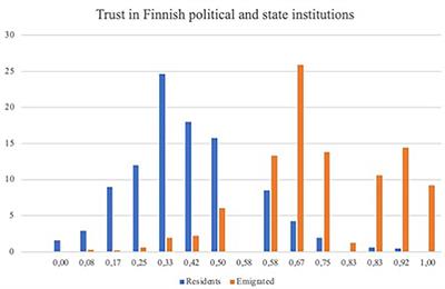 Homeland Political Trust Among Emigrants: The Case of Finland-Swedes